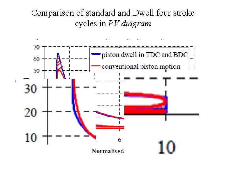 Comparison of standard and Dwell four stroke cycles in PV diagram Comparison of standard and Dwell four stroke cycles in PV diagram