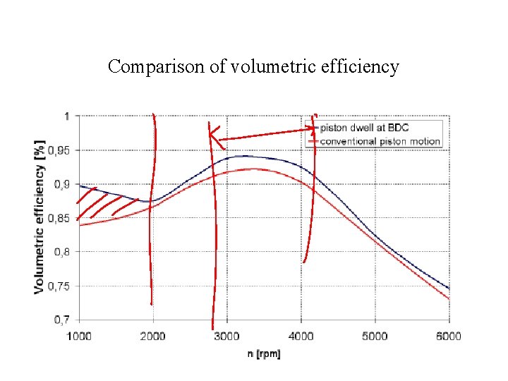Comparison of volumetric efficiency Comparison of volumetric efficiency