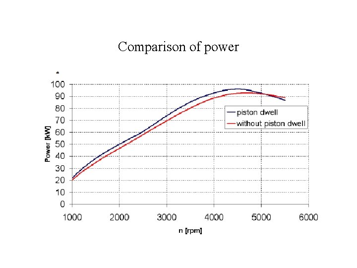 Comparison of power Comparison of power