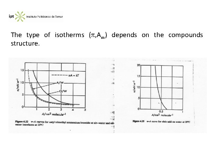 The type of isotherms ( , Am) depends on the compounds structure. 