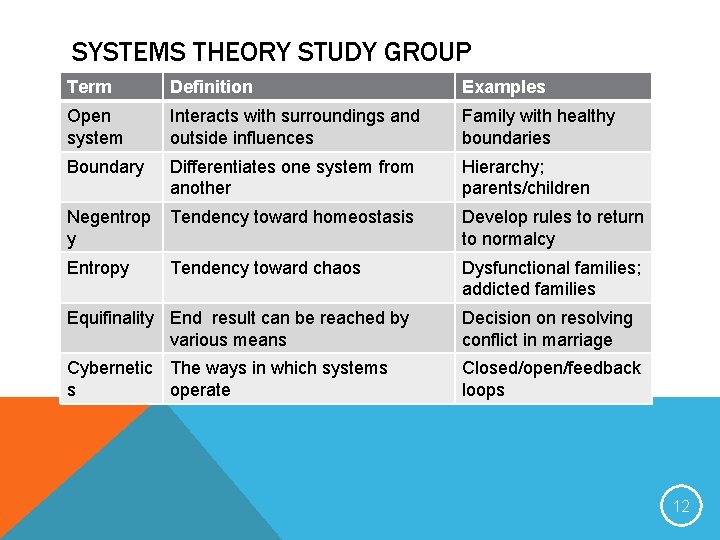 SYSTEMS THEORY STUDY GROUP Term Definition Examples Open system Interacts with surroundings and outside SYSTEMS THEORY STUDY GROUP Term Definition Examples Open system Interacts with surroundings and outside