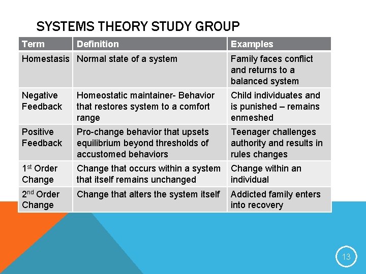 SYSTEMS THEORY STUDY GROUP Term Definition Examples Homestasis Normal state of a system Family SYSTEMS THEORY STUDY GROUP Term Definition Examples Homestasis Normal state of a system Family