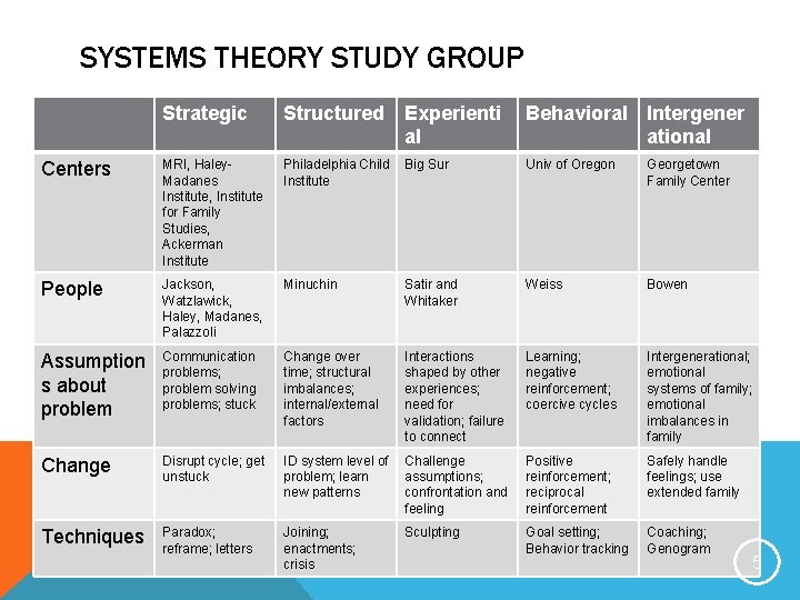SYSTEMS THEORY STUDY GROUP Strategic Structured Experienti al Behavioral Intergener ational Centers MRI, Haley. SYSTEMS THEORY STUDY GROUP Strategic Structured Experienti al Behavioral Intergener ational Centers MRI, Haley.
