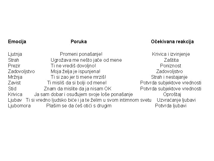 Emocija Poruka Očekivana reakcija Ljutnja Promeni ponašanje! Krivica i izvinjenje Strah Ugrožava me nešto Emocija Poruka Očekivana reakcija Ljutnja Promeni ponašanje! Krivica i izvinjenje Strah Ugrožava me nešto