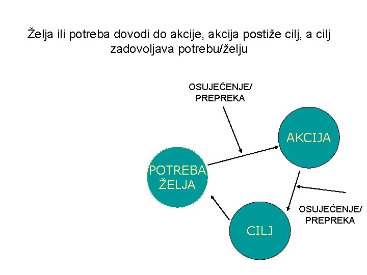 Želja ili potreba dovodi do akcije, akcija postiže cilj, a cilj zadovoljava potrebu/želju OSUJEĆENJE/ Želja ili potreba dovodi do akcije, akcija postiže cilj, a cilj zadovoljava potrebu/želju OSUJEĆENJE/