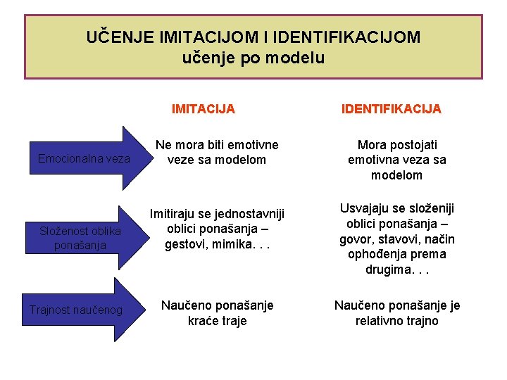 UČENJE IMITACIJOM I IDENTIFIKACIJOM učenje po modelu IMITACIJA Emocionalna veza Složenost oblika ponašanja Trajnost