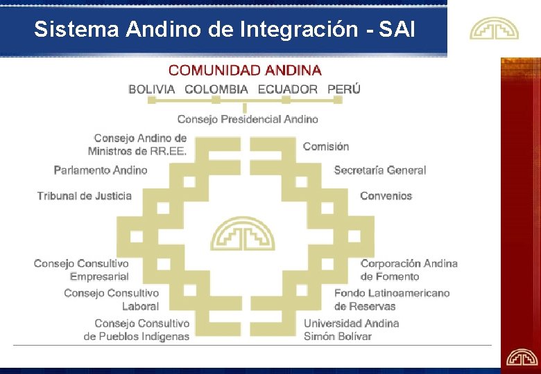 Sistema Andino de Integración - SAI 