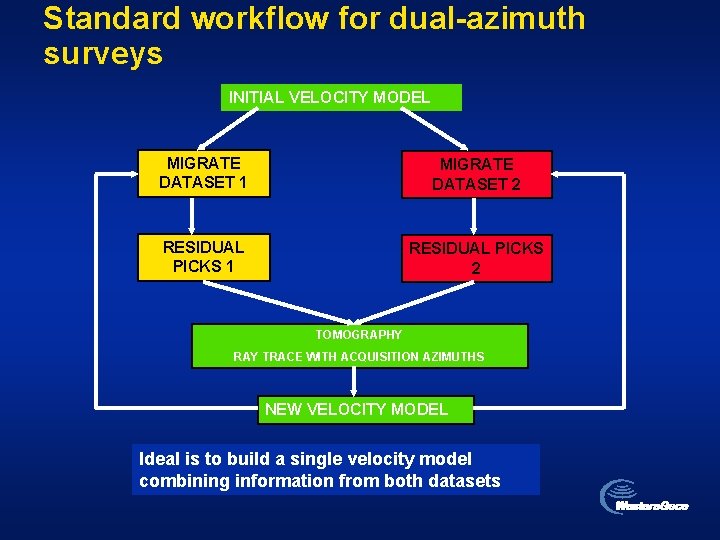 Standard workflow for dual-azimuth surveys INITIAL VELOCITY MODEL MIGRATE DATASET 1 MIGRATE DATASET 2