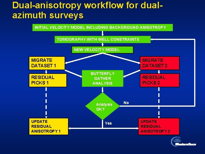 Dual-anisotropy workflow for dualazimuth surveys INITIAL VELOCITY MODEL INCLUDING BACKGROUND ANISOTROPY TOMOGRAPHY WITH WELL