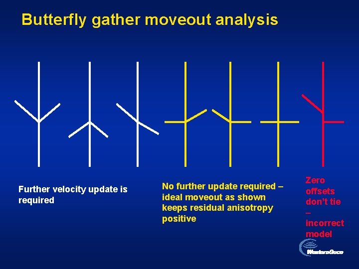 Butterfly gather moveout analysis Further velocity update is required No further update required –