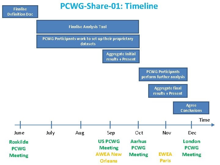 PCWG-Share-01: Timeline Finalise Definition Doc Finalise Analysis Tool PCWG Participants work to set up