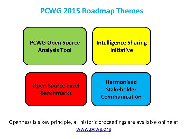 PCWG 2015 Roadmap Themes PCWG Open Source Analysis Tool Intelligence Sharing Initiative Open Source