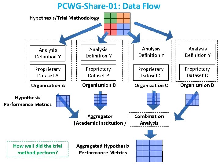PCWG-Share-01: Data Flow Hypothesis/Trial Methodology Analysis Definition Y Proprietary Dataset A Proprietary Dataset B