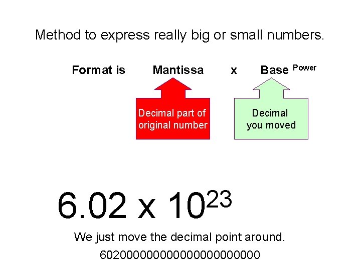 Method to express really big or small numbers. Format is Mantissa x Decimal part