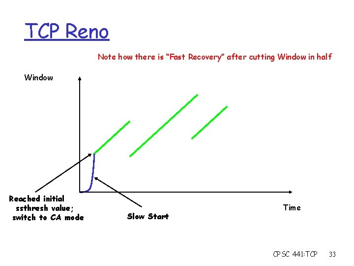 TCP Reno Note how there is “Fast Recovery” after cutting Window in half Window