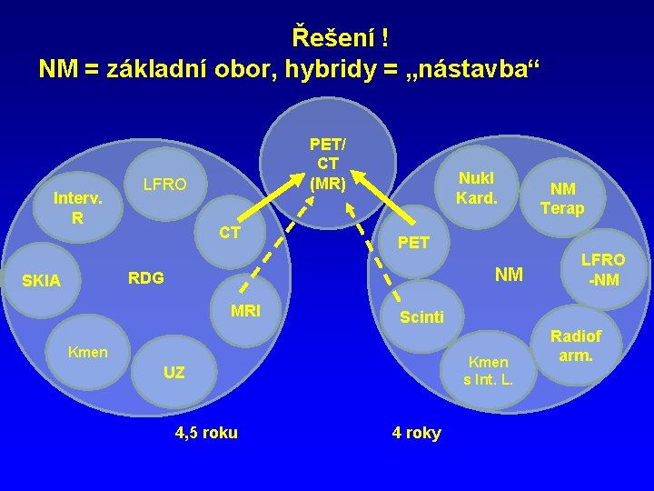 Řešení ! NM = základní obor, hybridy = „nástavba“ Interv. R PET/ CT (MR)