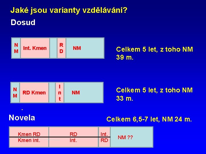 Jaké jsou varianty vzdělávání? Dosud N Int. Kmen M R D NM N M