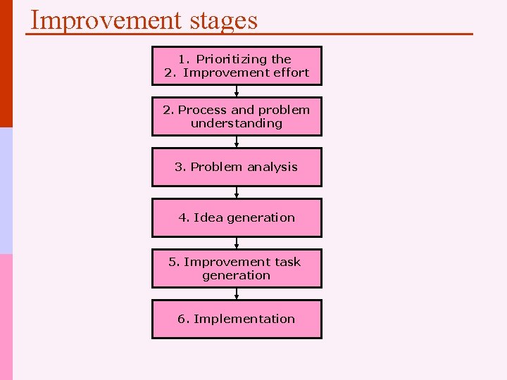 IMPROVEMENT TOOLS Mahendrawathi ER Ph D Outline Process