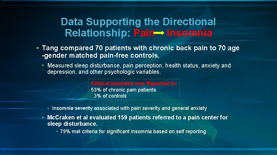 Data Supporting the Directional Relationship: Pain Insomnia • Tang compared 70 patients with chronic