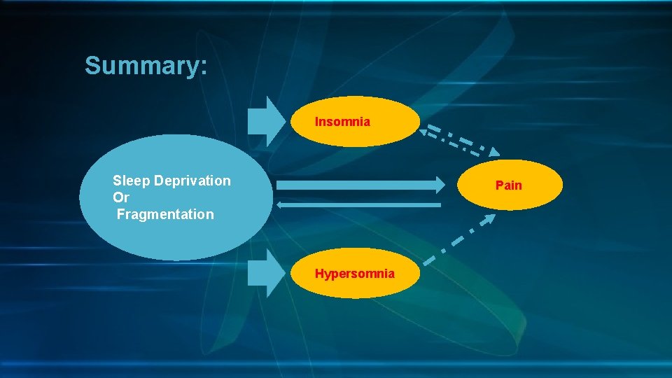 Summary: Insomnia Sleep Deprivation Or Fragmentation Pain Hypersomnia 