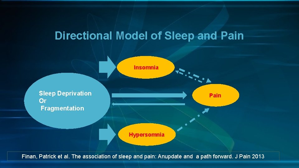 Directional Model of Sleep and Pain Insomnia Sleep Deprivation Or Fragmentation Pain Hypersomnia Finan,