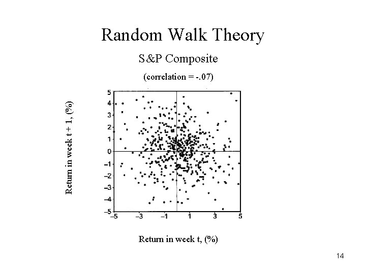 Random Walk Theory S&P Composite Return in week t + 1, (%) (correlation =