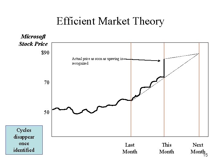 Efficient Market Theory Microsoft Stock Price $90 Actual price as soon as upswing is