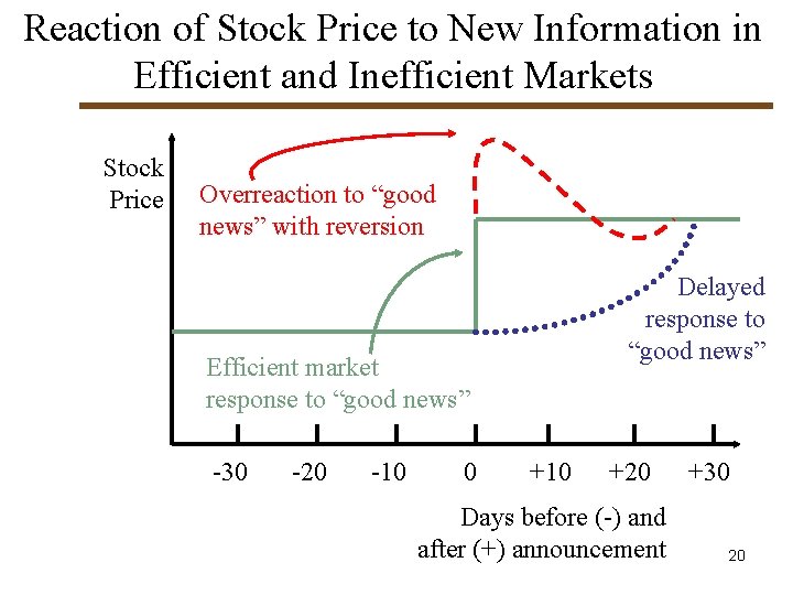 Reaction of Stock Price to New Information in Efficient and Inefficient Markets Stock Price