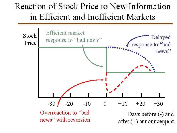 Reaction of Stock Price to New Information in Efficient and Inefficient Markets Stock Price