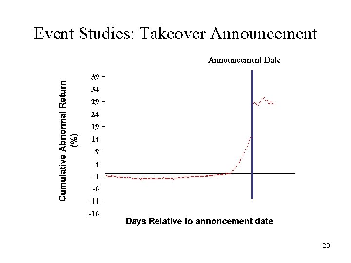 Event Studies: Takeover Announcement Date 23 
