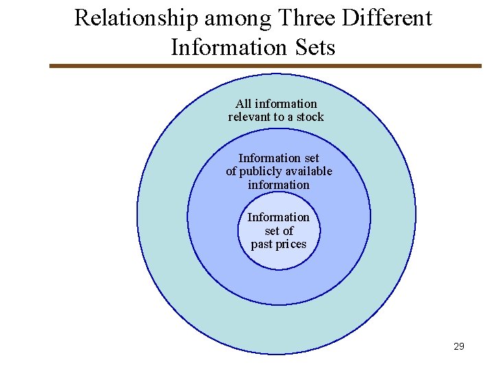 Relationship among Three Different Information Sets All information relevant to a stock Information set