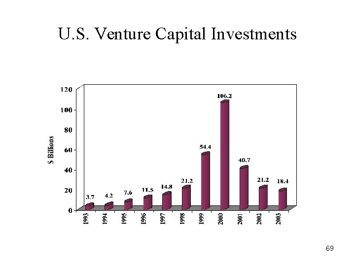 U. S. Venture Capital Investments 69 