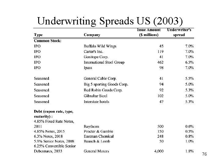 Underwriting Spreads US (2003) 76 