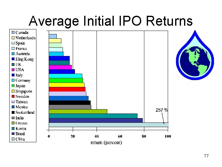 Average Initial IPO Returns 77 