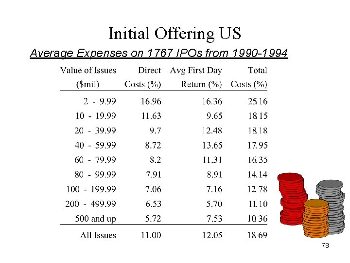 Initial Offering US Average Expenses on 1767 IPOs from 1990 -1994 78 