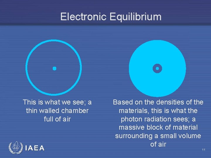 Electronic Equilibrium This is what we see; a thin walled chamber full of air