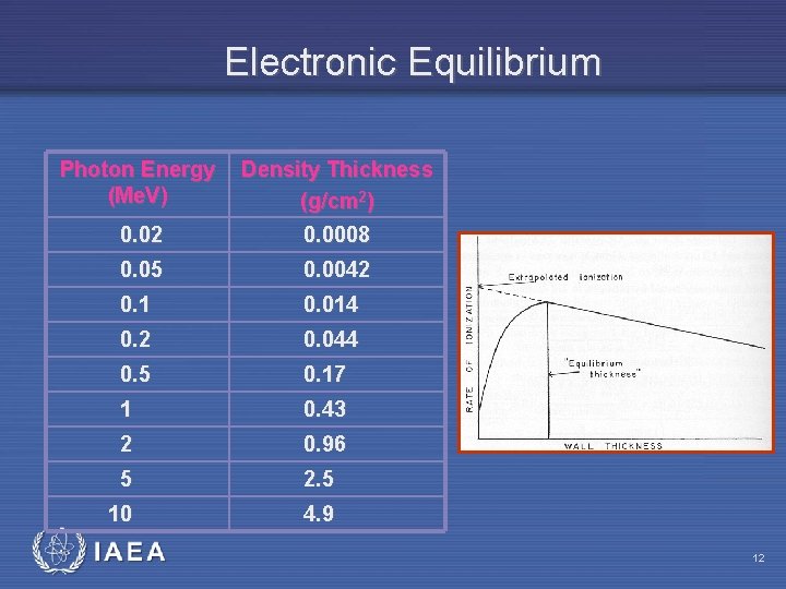 Electronic Equilibrium Photon Energy (Me. V) Density Thickness (g/cm 2) 0. 02 0. 0008