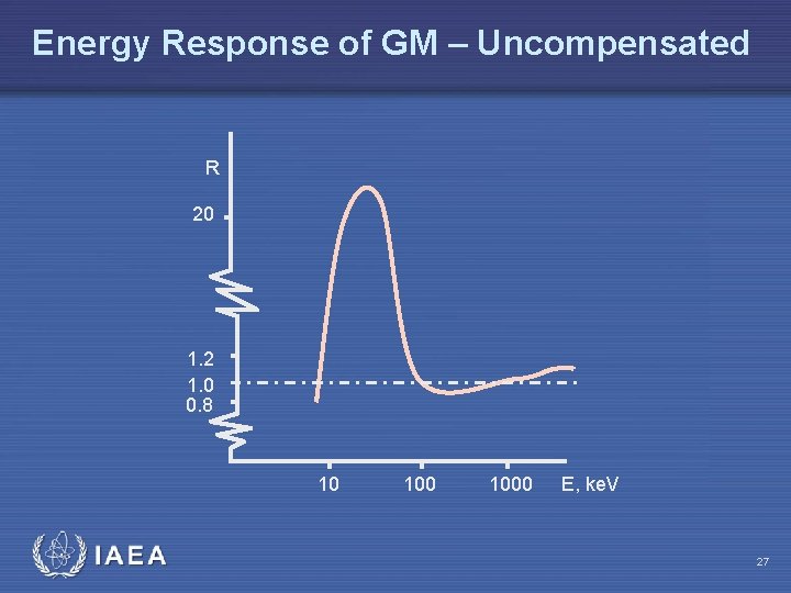 Energy Response of GM – Uncompensated R 20 1. 2 1. 0 0. 8