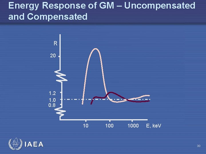Energy Response of GM – Uncompensated and Compensated R 20 1. 2 1. 0