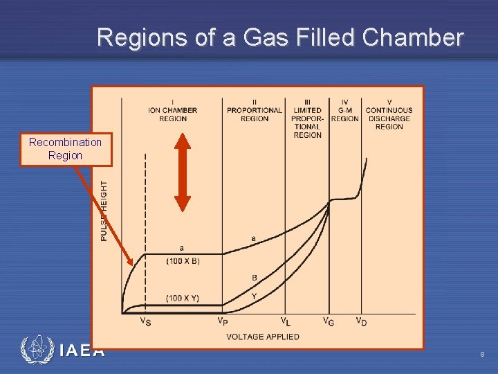 Regions of a Gas Filled Chamber Recombination Region IAEA 8 