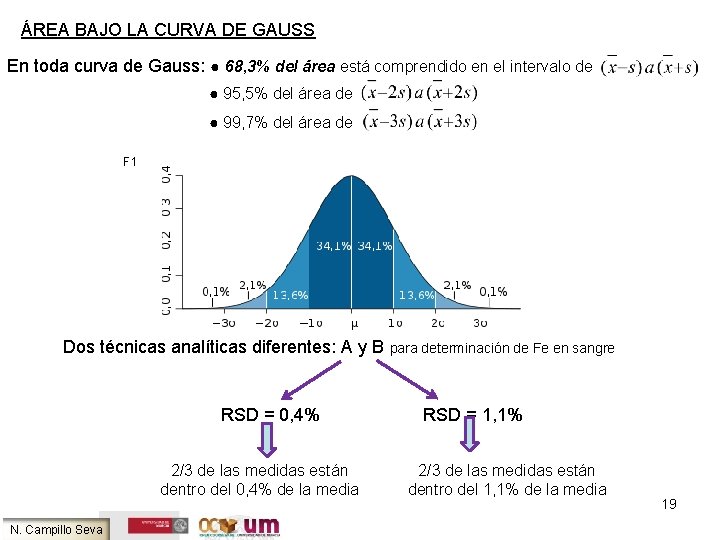 ÁREA BAJO LA CURVA DE GAUSS En toda curva de Gauss: ● 68, 3%