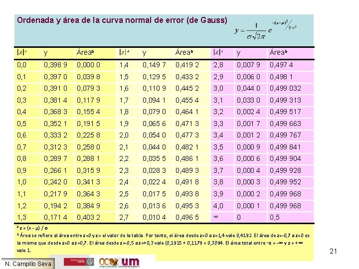 Ordenada y área de la curva normal de error (de Gauss) y Áreab 0,