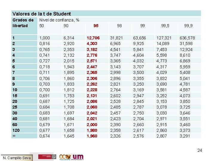 Valores de la t de Student Grados de libertad Nivel de confianza, % 50