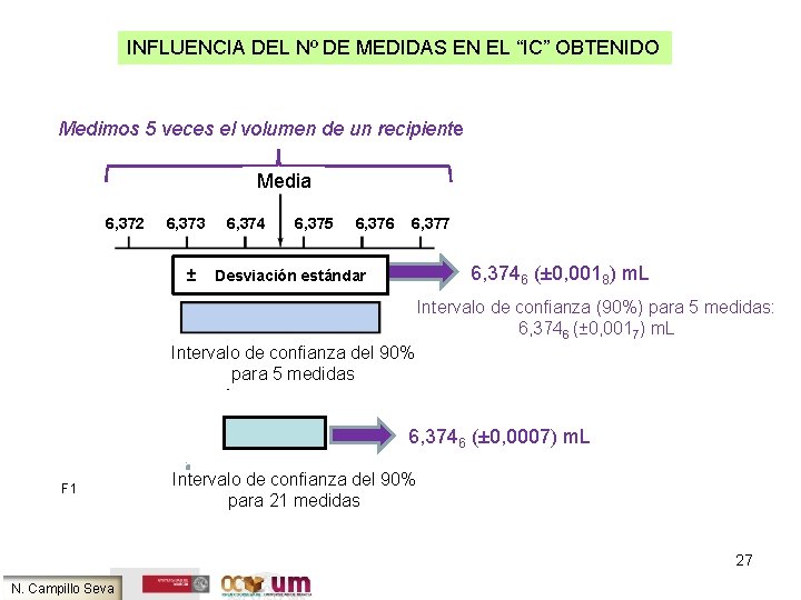 INFLUENCIA DEL Nº DE MEDIDAS EN EL “IC” OBTENIDO Medimos 5 veces el volumen