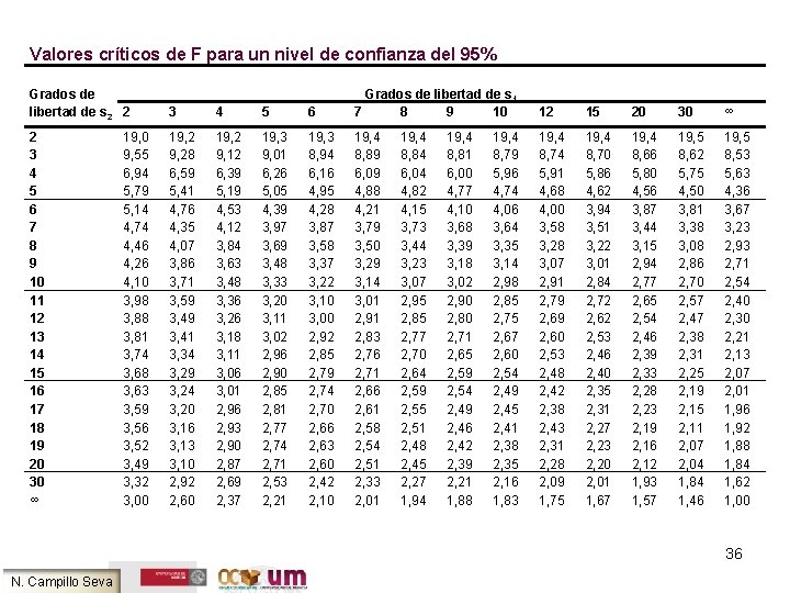 Valores críticos de F para un nivel de confianza del 95% Grados de libertad