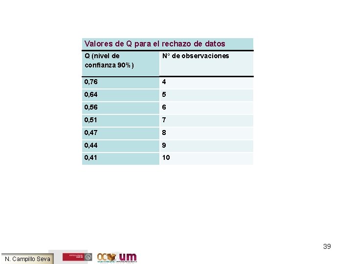 Valores de Q para el rechazo de datos Q (nivel de confianza 90%) Nº