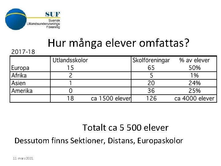  Hur många elever omfattas? Totalt ca 5 500 elever Dessutom finns Sektioner, Distans,