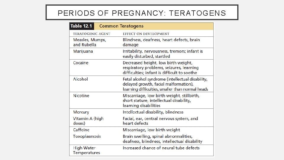 PERIODS OF PREGNANCY: TERATOGENS 
