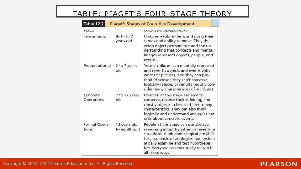 TABLE: PIAGET’S FOUR-STAGE THEORY Copyright © 2016, 2012 Pearson Education, Inc. All Rights Reserved