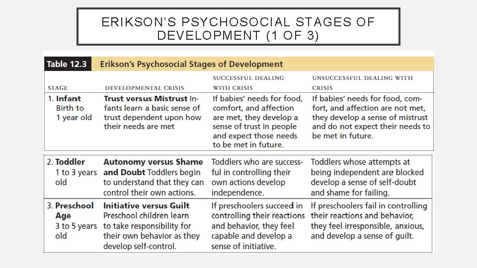 ERIKSON’S PSYCHOSOCIAL STAGES OF DEVELOPMENT (1 OF 3) 